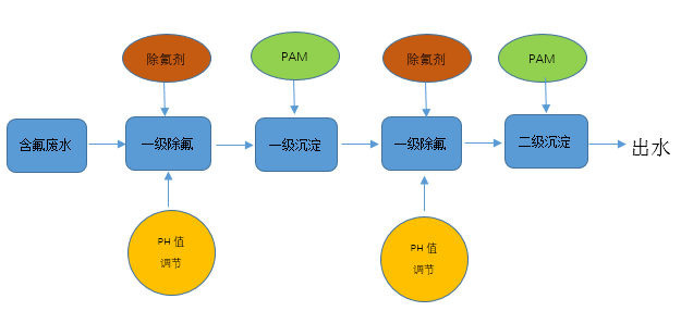 環瑞除氟劑除氟